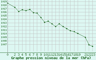 Courbe de la pression atmosphrique pour Krakenes