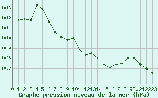 Courbe de la pression atmosphrique pour Wernigerode