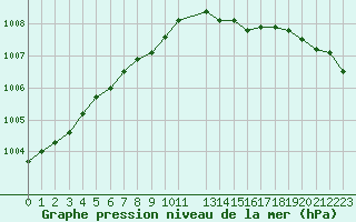 Courbe de la pression atmosphrique pour Gedser Odde