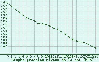 Courbe de la pression atmosphrique pour Lelystad