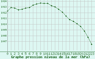 Courbe de la pression atmosphrique pour Sennybridge