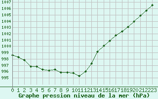 Courbe de la pression atmosphrique pour Sletnes Fyr