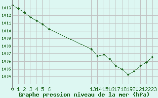 Courbe de la pression atmosphrique pour Trgueux (22)