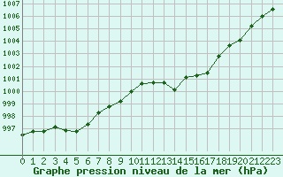 Courbe de la pression atmosphrique pour Fahy (Sw)