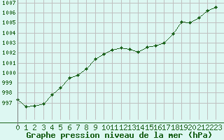 Courbe de la pression atmosphrique pour Ile Rousse (2B)