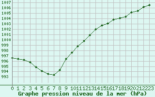 Courbe de la pression atmosphrique pour Abbeville (80)