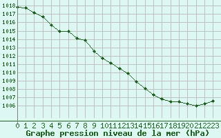 Courbe de la pression atmosphrique pour Kallbadagrund