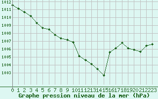 Courbe de la pression atmosphrique pour Sain-Bel (69)