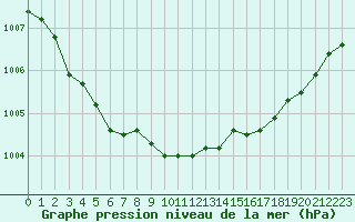 Courbe de la pression atmosphrique pour Saint-Mdard-d