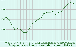 Courbe de la pression atmosphrique pour Rmering-ls-Puttelange (57)