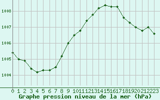 Courbe de la pression atmosphrique pour Ploumanac