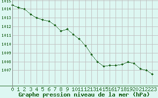 Courbe de la pression atmosphrique pour Hohrod (68)