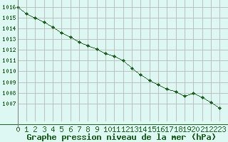 Courbe de la pression atmosphrique pour Bergen