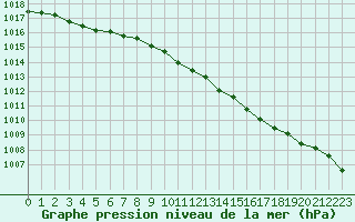 Courbe de la pression atmosphrique pour Nord-Solvaer