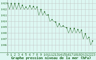 Courbe de la pression atmosphrique pour Halli