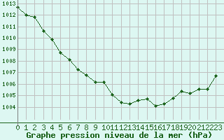 Courbe de la pression atmosphrique pour L