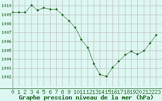 Courbe de la pression atmosphrique pour Brest (29)