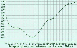 Courbe de la pression atmosphrique pour Albi (81)