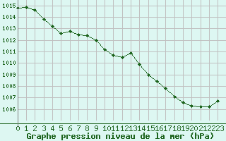 Courbe de la pression atmosphrique pour L