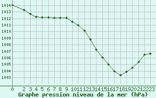 Courbe de la pression atmosphrique pour Cavalaire-sur-Mer (83)