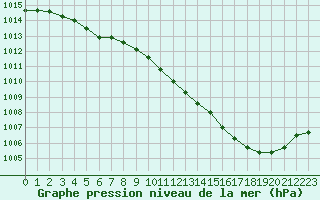 Courbe de la pression atmosphrique pour Muret (31)