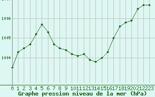 Courbe de la pression atmosphrique pour Salla kk
