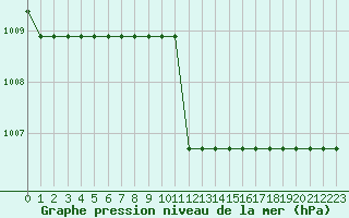 Courbe de la pression atmosphrique pour Kernascleden (56)