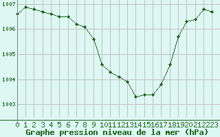 Courbe de la pression atmosphrique pour Aadorf / Tnikon