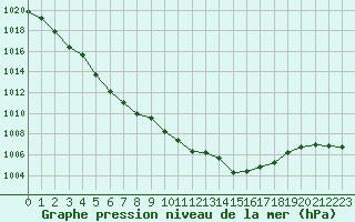 Courbe de la pression atmosphrique pour Aboyne