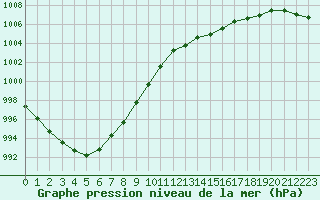 Courbe de la pression atmosphrique pour Dinard (35)