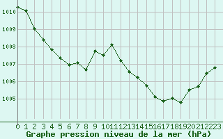 Courbe de la pression atmosphrique pour Millau (12)