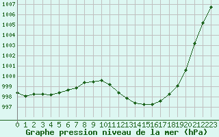 Courbe de la pression atmosphrique pour De Bilt (PB)