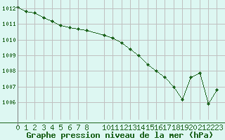 Courbe de la pression atmosphrique pour Pomrols (34)