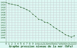 Courbe de la pression atmosphrique pour Nesbyen-Todokk