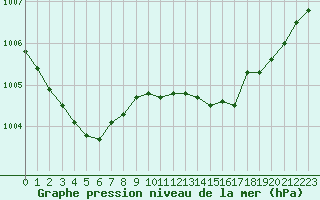 Courbe de la pression atmosphrique pour Pontoise - Cormeilles (95)