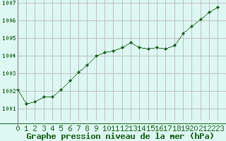 Courbe de la pression atmosphrique pour Brest (29)