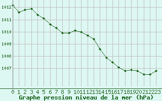 Courbe de la pression atmosphrique pour Guret (23)