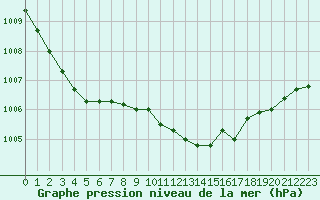 Courbe de la pression atmosphrique pour Hoherodskopf-Vogelsberg