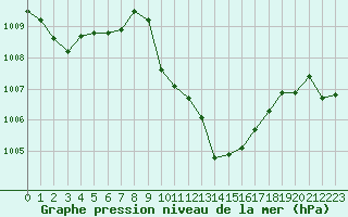 Courbe de la pression atmosphrique pour Sainte-Locadie (66)
