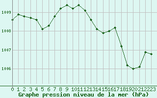 Courbe de la pression atmosphrique pour Fiscaglia Migliarino (It)