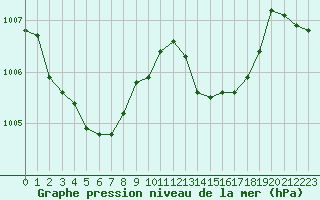 Courbe de la pression atmosphrique pour Potes / Torre del Infantado (Esp)