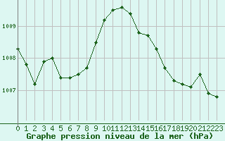 Courbe de la pression atmosphrique pour Bridel (Lu)