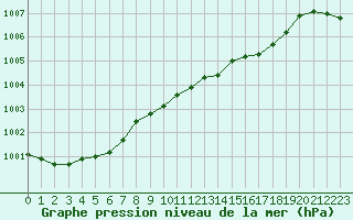 Courbe de la pression atmosphrique pour Multia Karhila