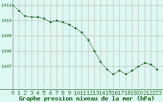Courbe de la pression atmosphrique pour Leipzig