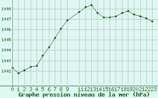 Courbe de la pression atmosphrique pour Liepaja