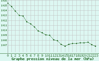 Courbe de la pression atmosphrique pour Dunkerque (59)