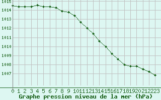 Courbe de la pression atmosphrique pour Ummendorf