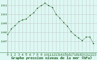 Courbe de la pression atmosphrique pour Lille (59)