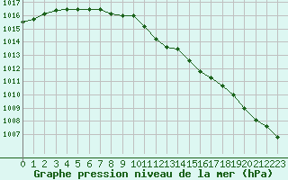 Courbe de la pression atmosphrique pour Inari Seitalaassa