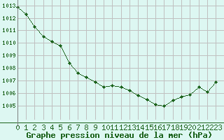 Courbe de la pression atmosphrique pour Berne Liebefeld (Sw)